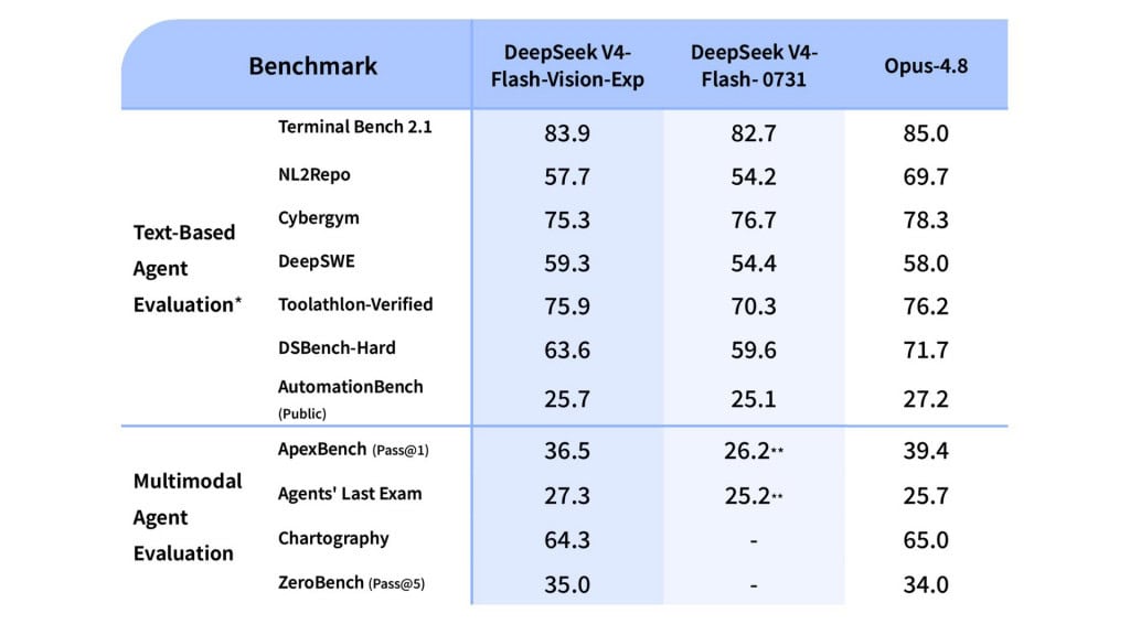 Tabela de benchmark de novo modelo de inteligência artificial (IA) da DeepSeek