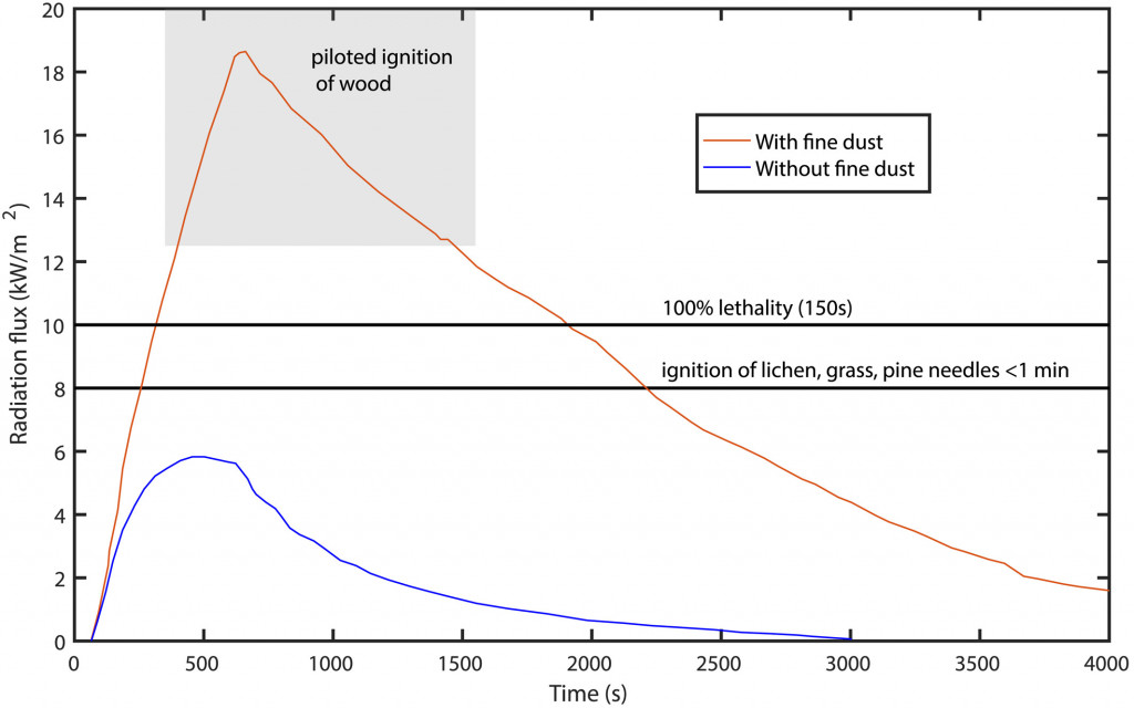 gráfico estudo dinossauros
