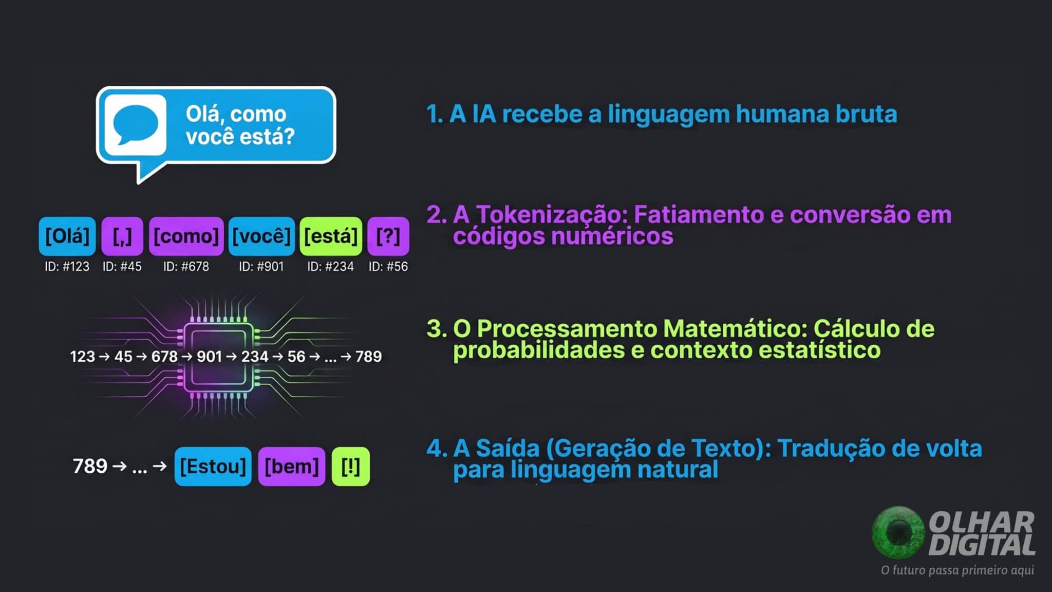 Infográfico sobre como tokens funcionam na inteligência artificial (IA)