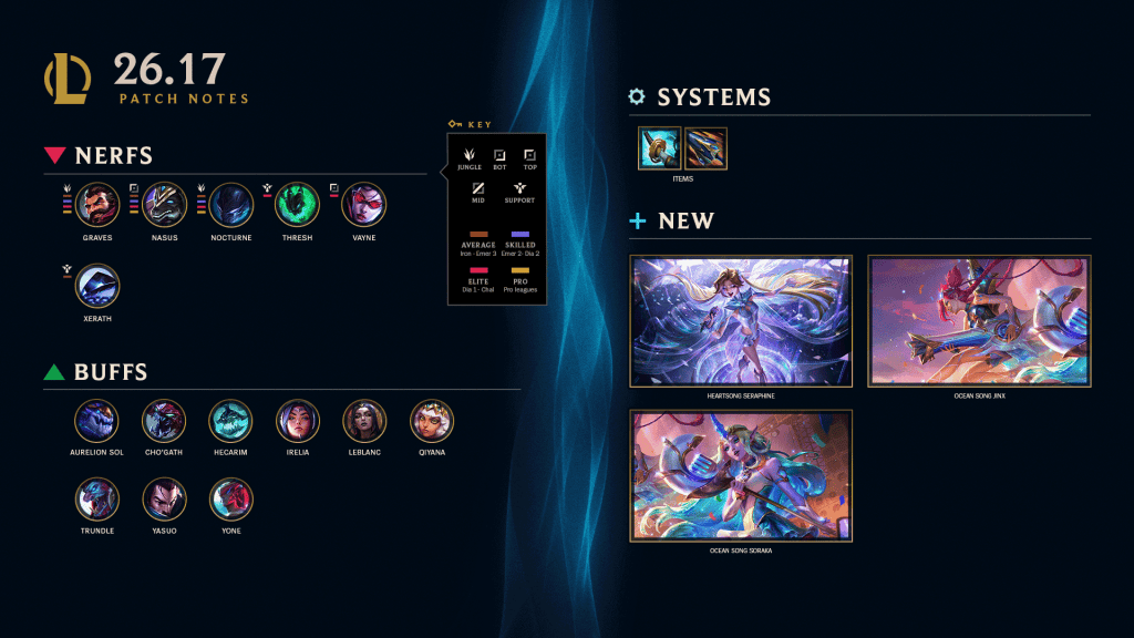 Patch 26.17 de League of Legends nerfa Nasus, Vayne, Xerath e fortalece campeões corpo a corpo
