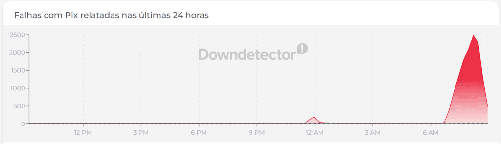 Downdetector PIX