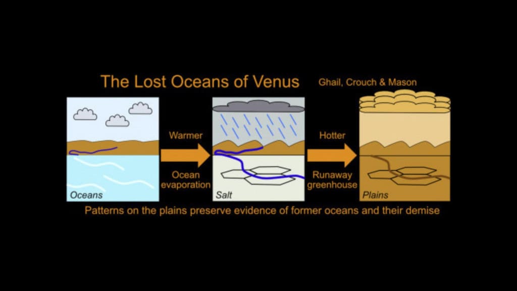 Desenhos mostrando evaporação de oceanos em Vênus