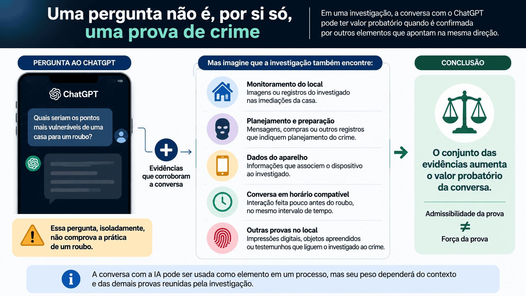 Infográfico mostra que uma pergunta ao ChatGPT, sozinha, não é prova de crime e pode ganhar valor probatório quando corroborada por outras evidências.