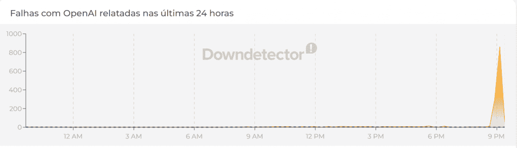 Gráfico do Downdetector mostrando a quantidade de reclamações do ChatGPT