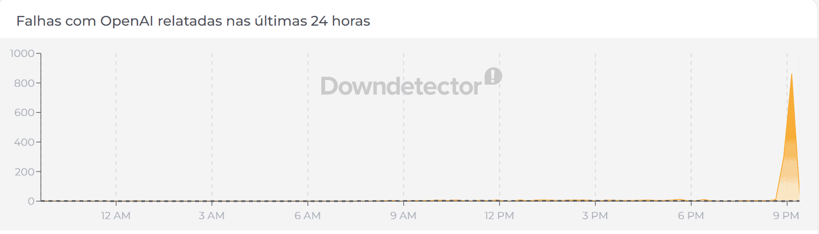 Gráfico do Downdetector mostrando a quantidade de reclamações do ChatGPT