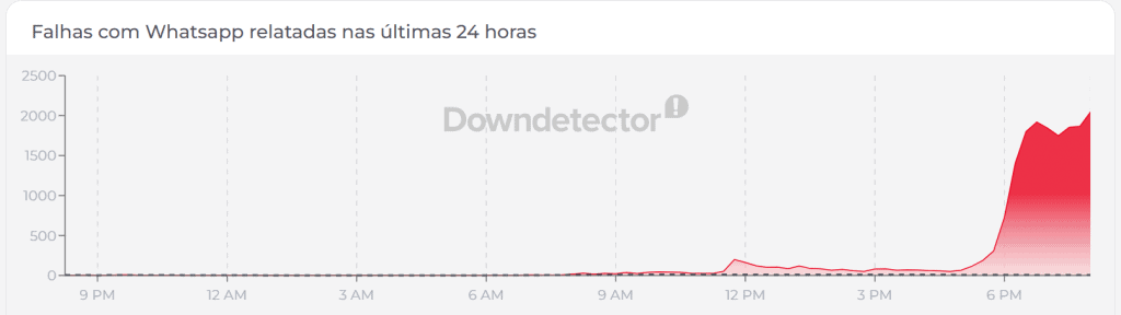 Gráfico do Downdetector apontando a quantidade de queixas sobre o WhatsApp