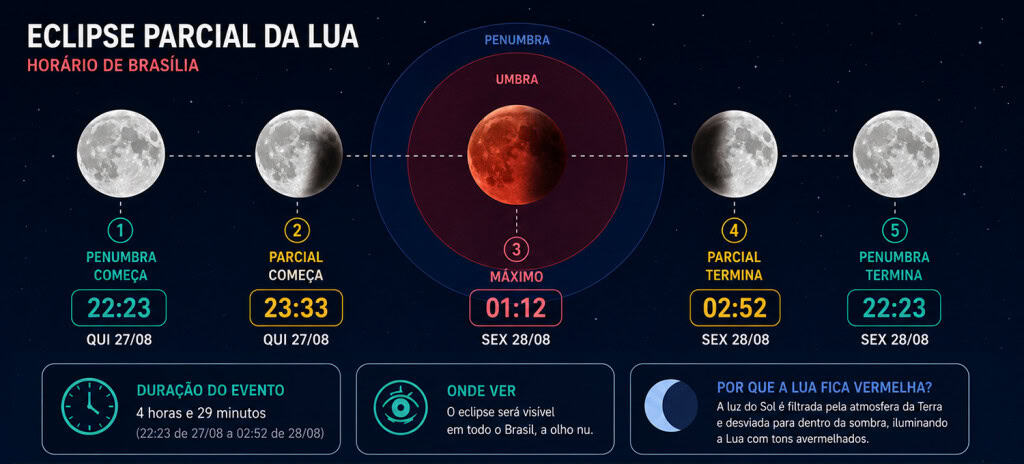 eclipse parcial da lua