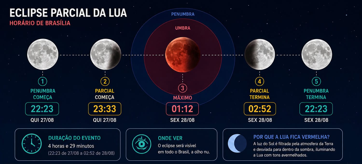 Eclipse lunar parcial de 27 e 28 de agosto de 2026