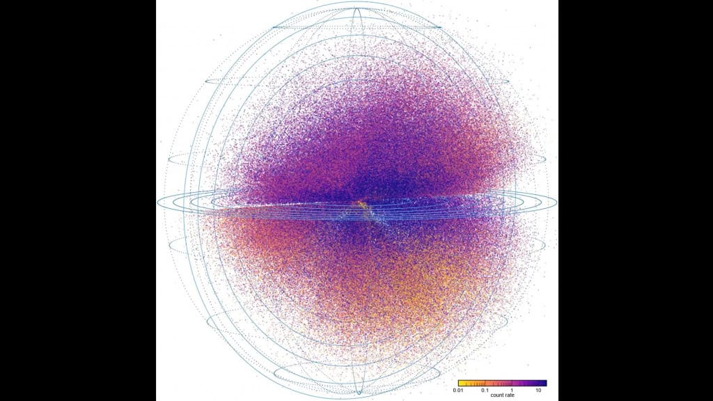 A animação representa núcleos galácticos ativos catalogados no levantamento. Cada ponto indica um objeto, com a distância ao centro correspondendo à sua distância da Terra. A rotação evidencia como essas fontes se distribuem e se agrupam pelo universo.