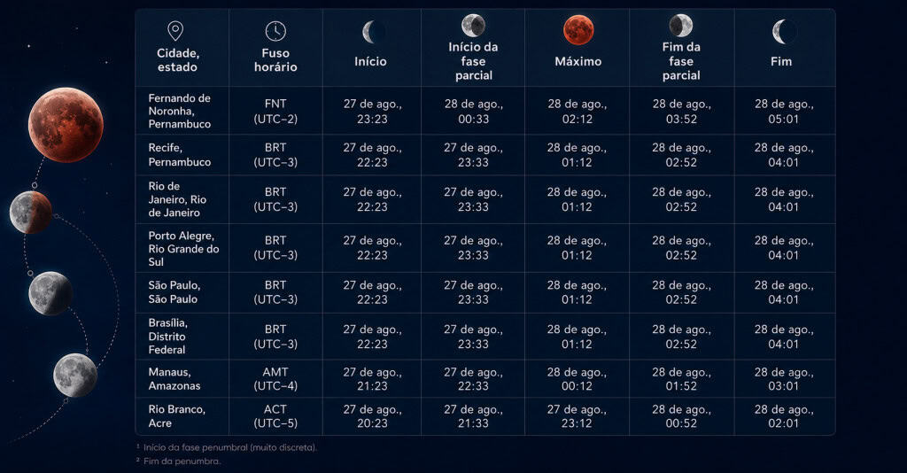 Horários do eclipse parcial da Lua em diferentes cidades brasileiras, com início, máximo e fim das fases penumbral e parcial em cada fuso horário local.
