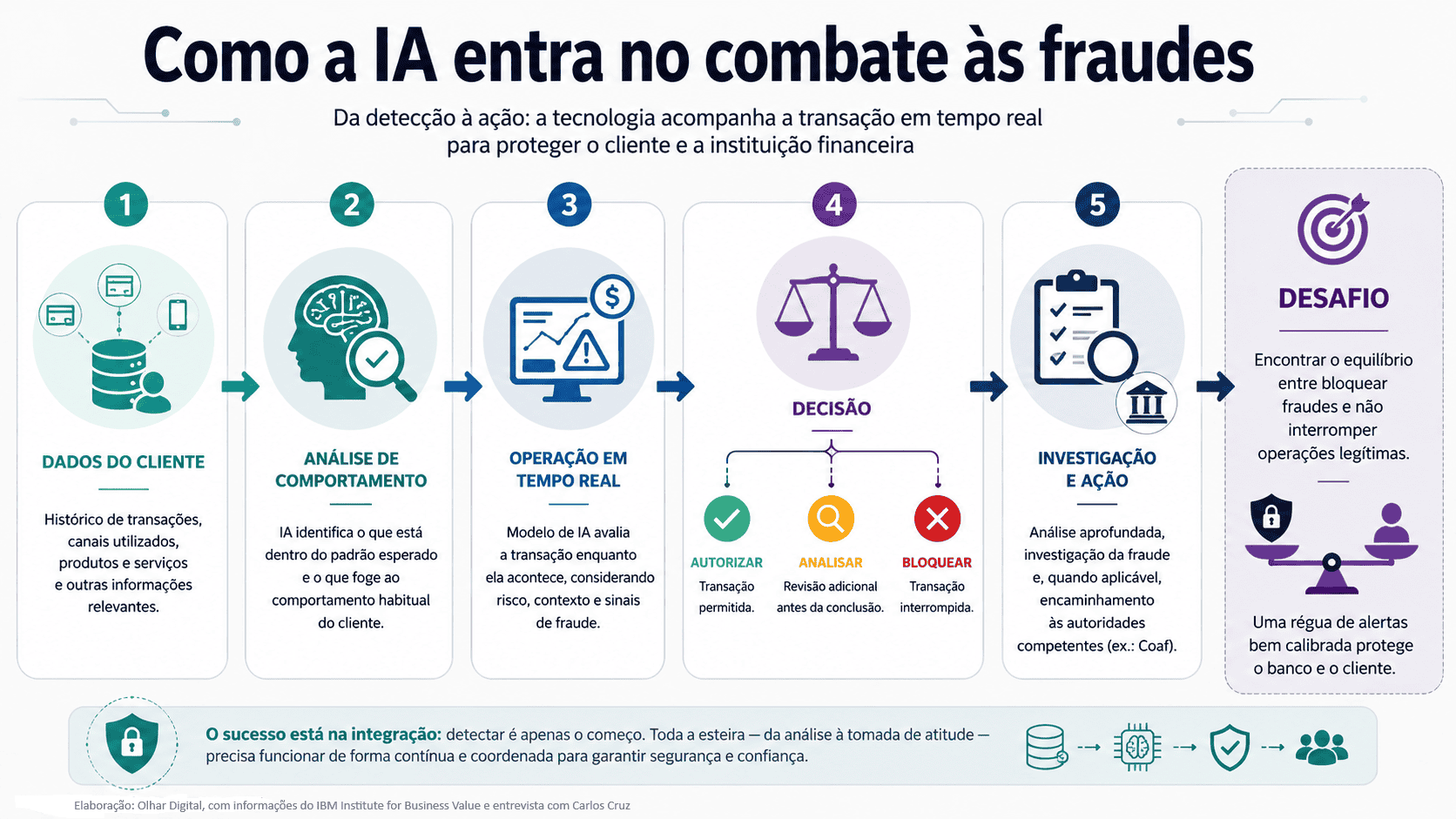 Infográfico mostra, em cinco etapas, como a inteligência artificial pode ser usada no combate a fraudes financeiras: dados do cliente, análise de comportamento, operação em tempo real, decisão entre autorizar, analisar ou bloquear uma trans