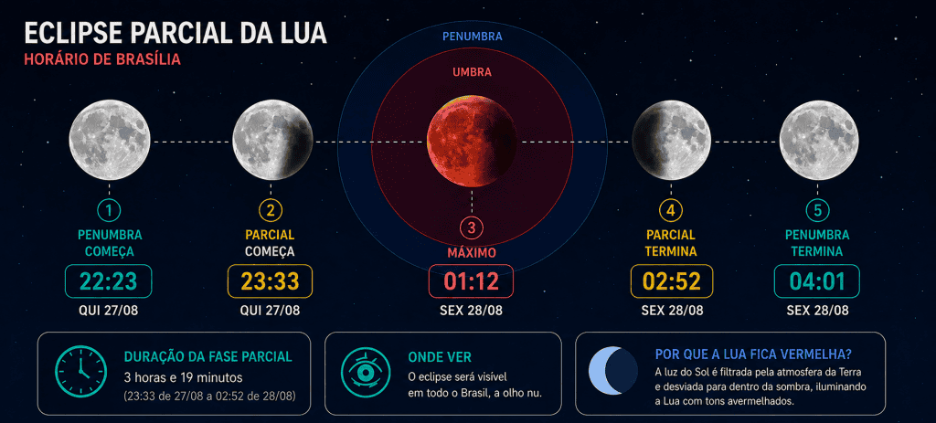 eclipse parcial da lua