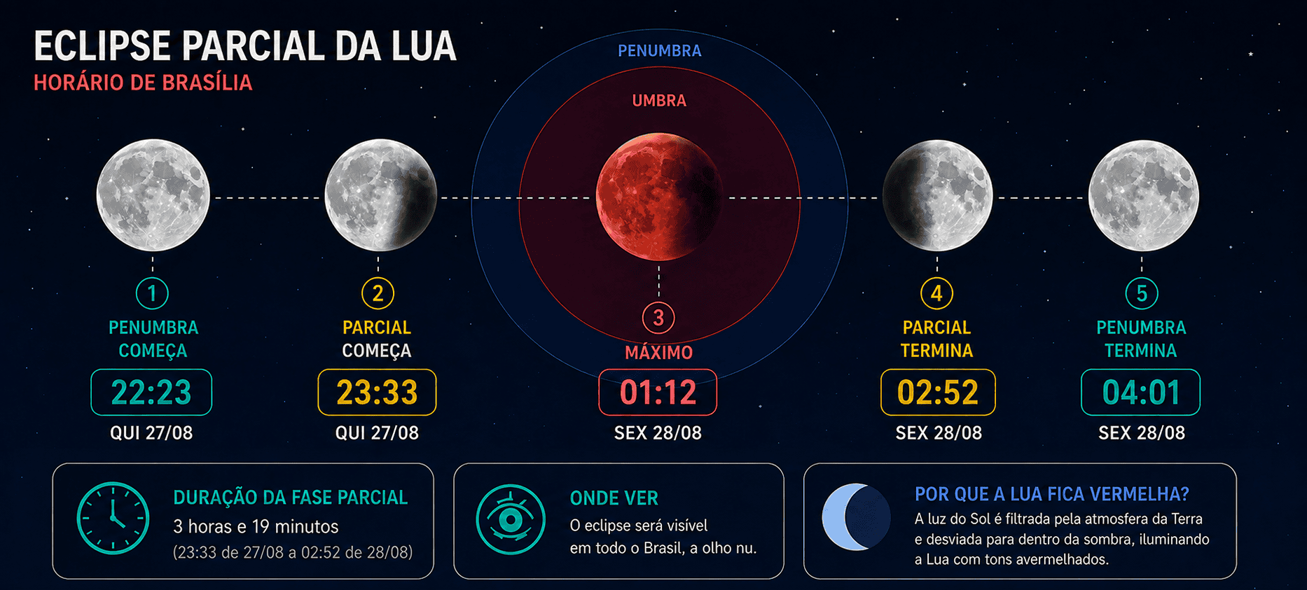 eclipse parcial da lua