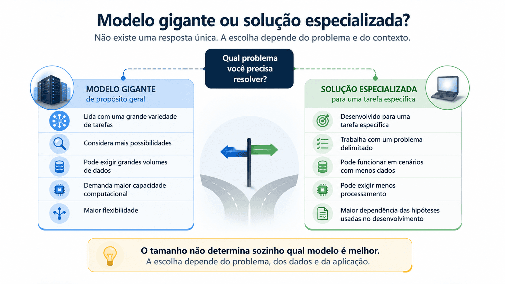 Infográfico compara modelo gigante de IA de propósito geral com solução especializada, destacando diferenças em tarefas, dados e processamento.