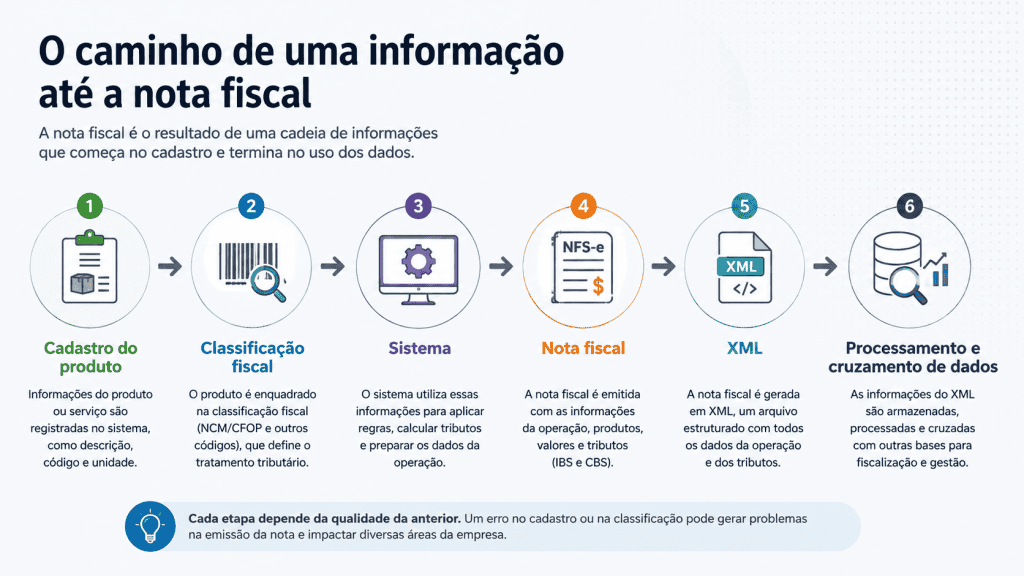 Infográfico mostra o caminho de uma informação até a nota fiscal, passando por cadastro do produto, classificação fiscal, sistema, emissão da nota, geração do XML e processamento e cruzamento de dados.