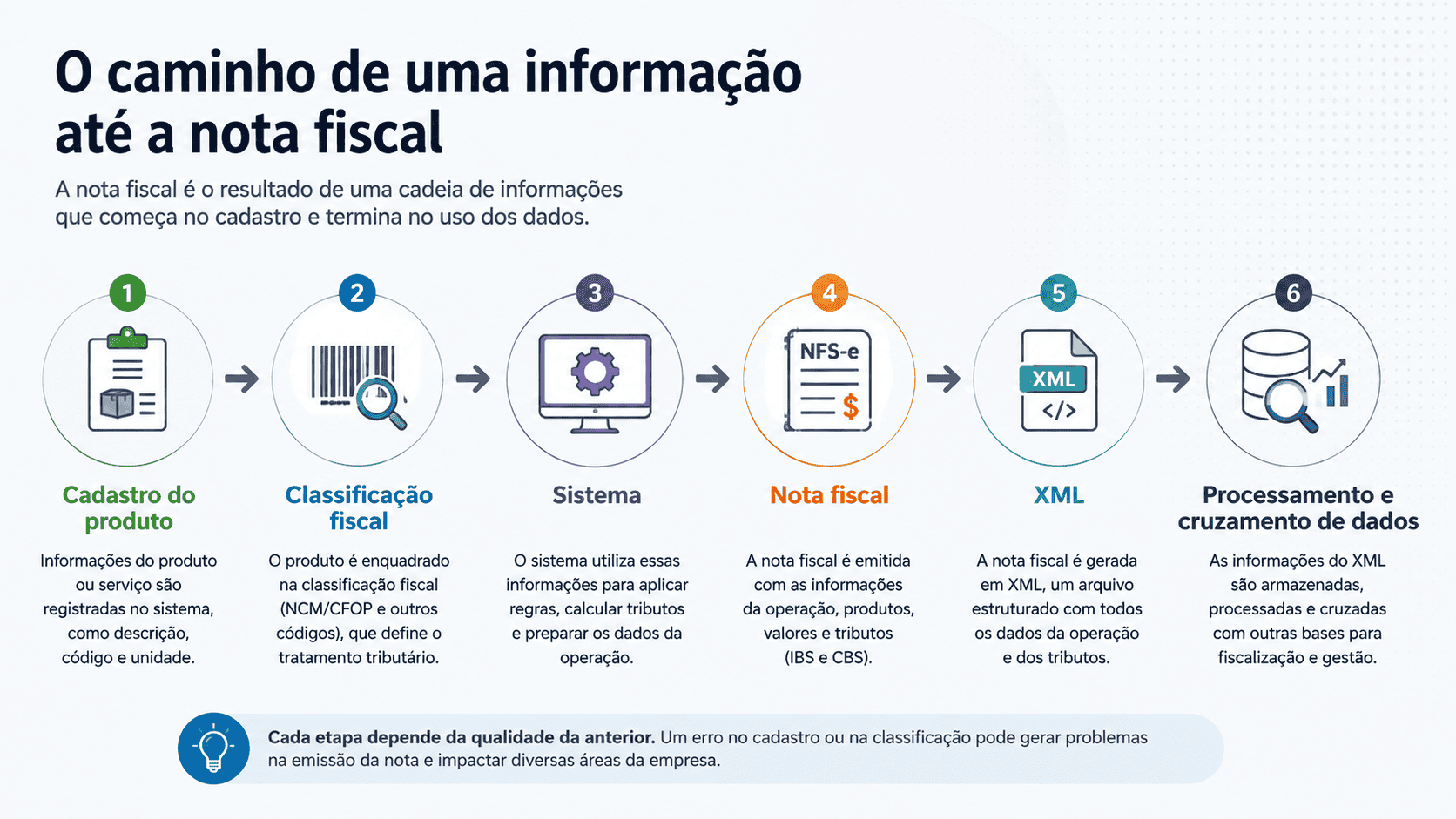 Infográfico mostra o caminho de uma informação até a nota fiscal, passando por cadastro do produto, classificação fiscal, sistema, emissão da nota, geração do XML e processamento e cruzamento de dados.