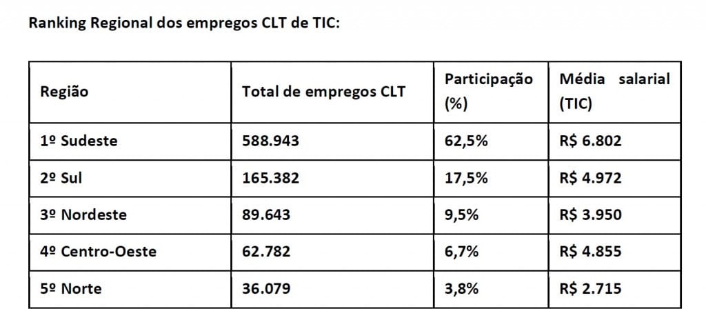Ranking das regiões brasileiras por número de empregos formais de TIC
