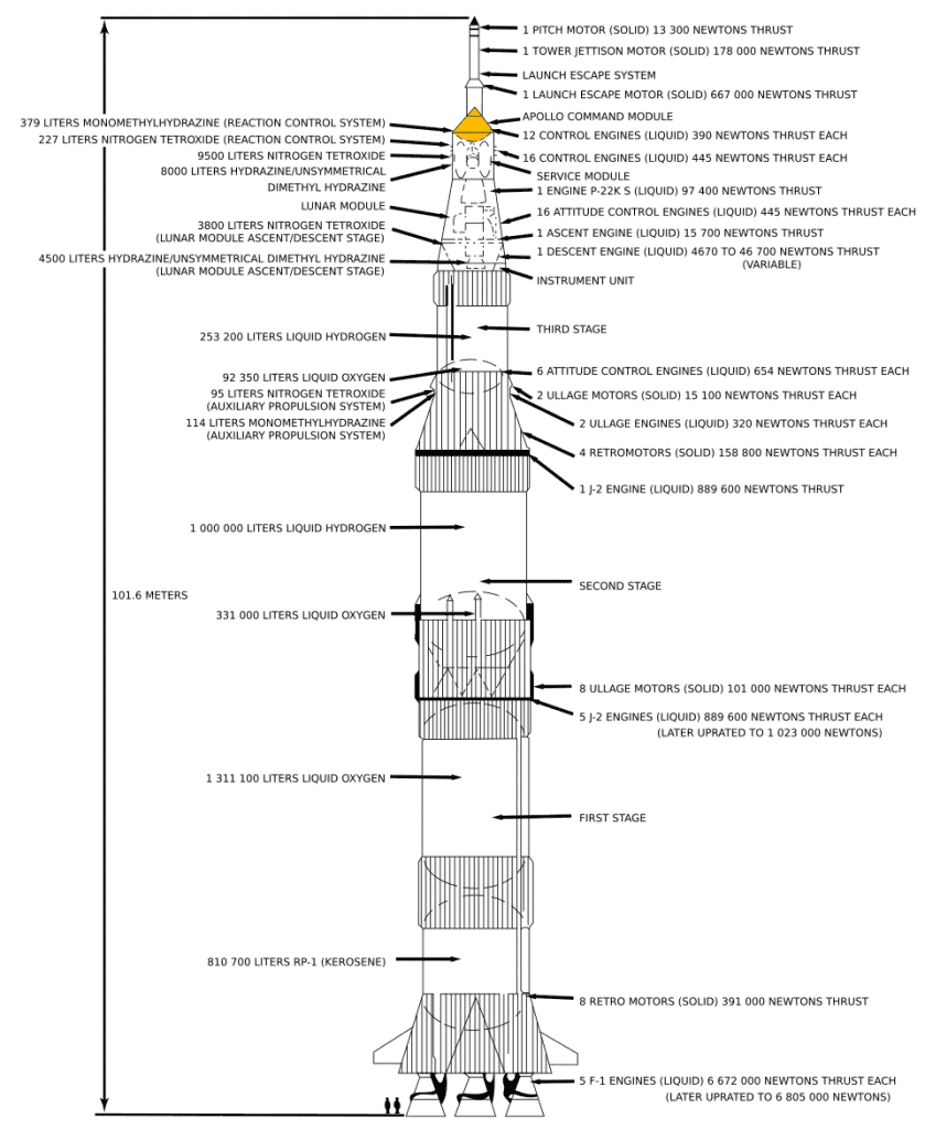 Diagrama esquemático do foguete Saturno V. Destacado em amarelo, o Módulo de Comando, a única parte que retornava à Terra. Todo o restante era descartado durante a missão