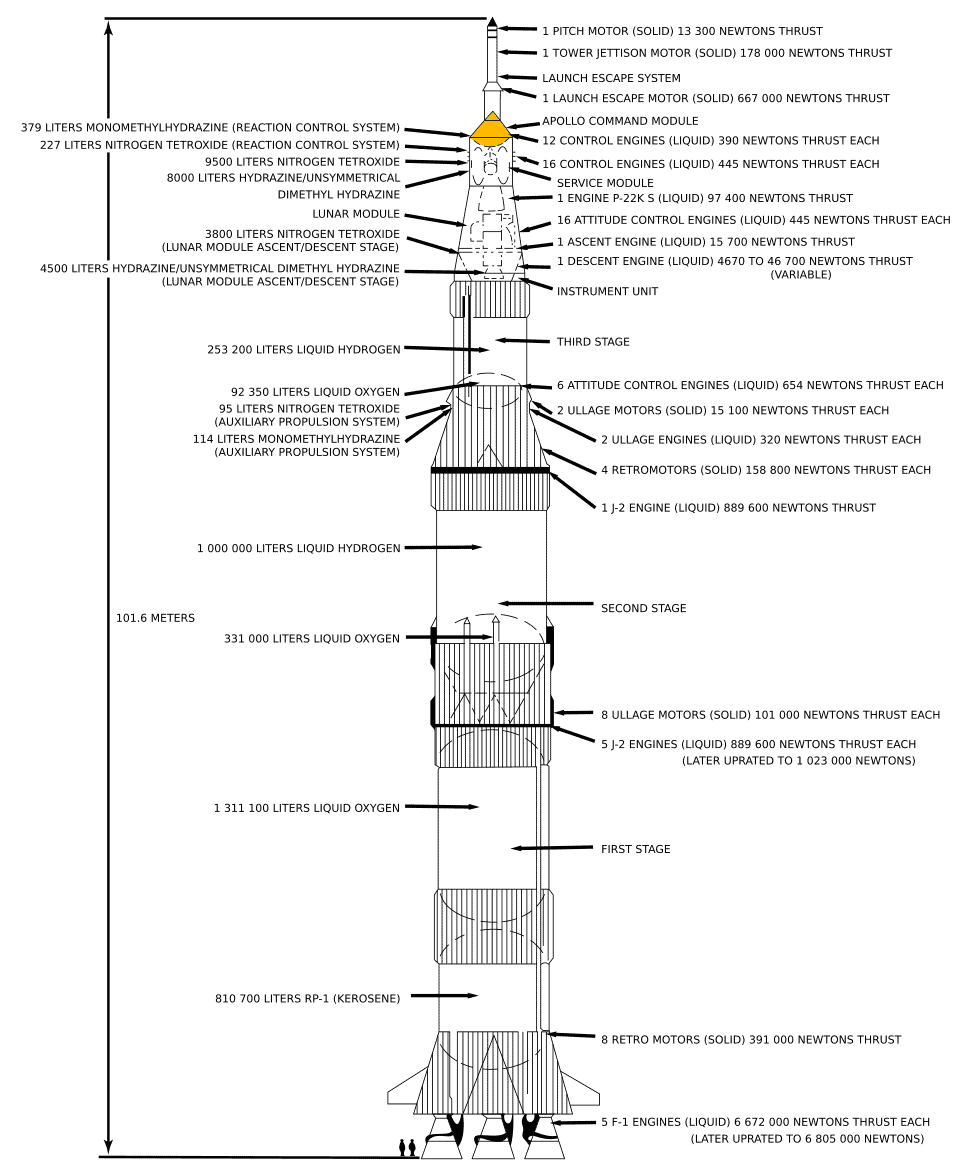Diagrama esquemático do foguete Saturno V. Destacado em amarelo, o Módulo de Comando, a única parte que retornava à Terra. Todo o restante era descartado durante a missão