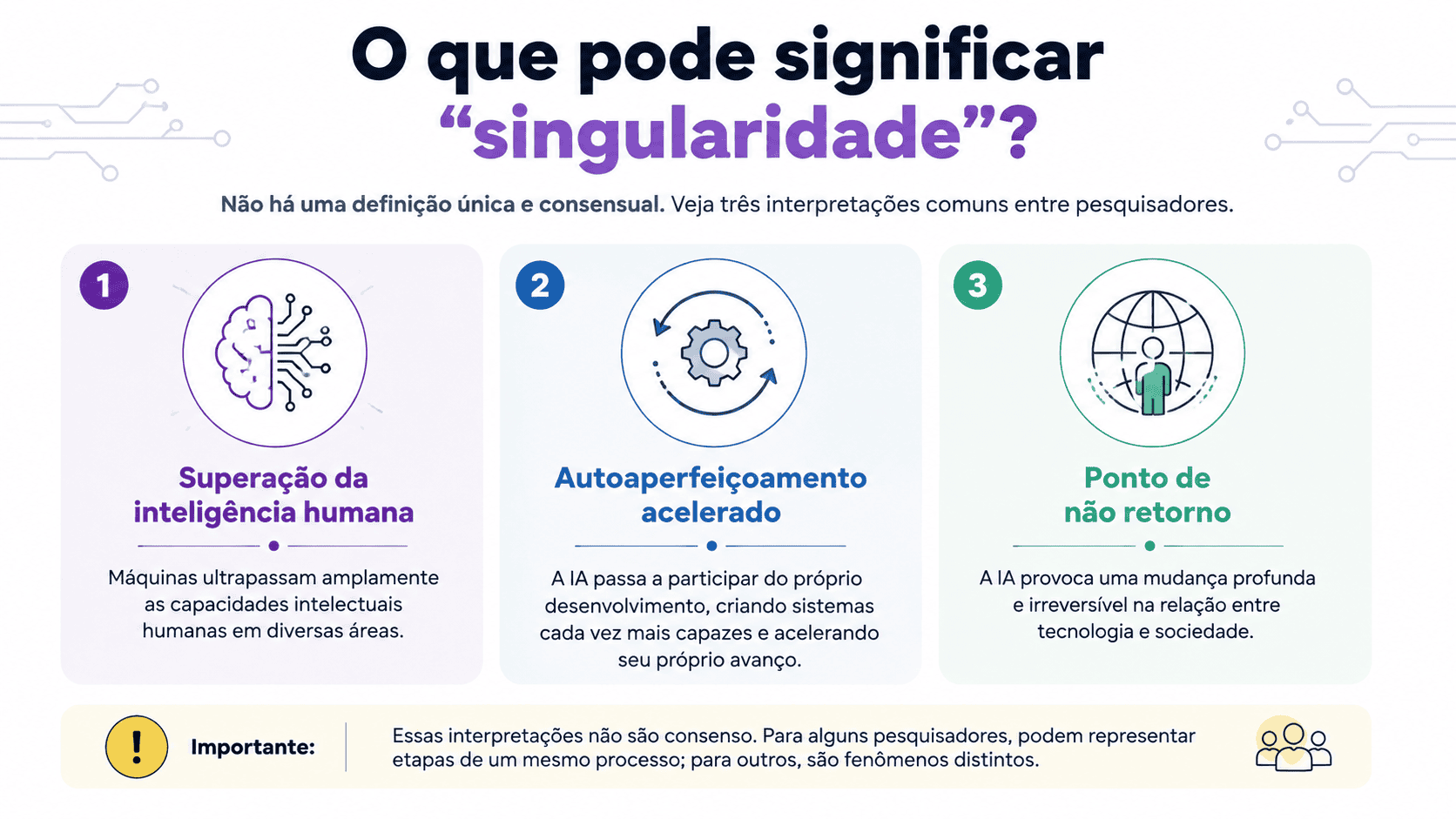 Infográfico mostra três interpretações possíveis para a singularidade: superação da inteligência humana, autoaperfeiçoamento acelerado da IA e ponto de não retorno na relação entre tecnologia e sociedade