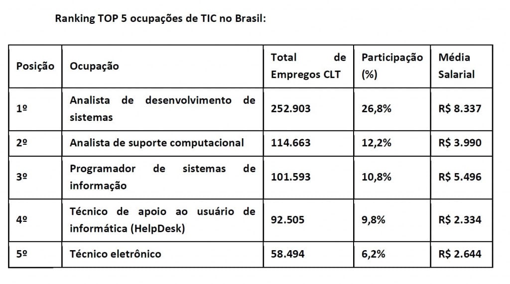 Ranking das cinco ocupações de TIC com mais empregos formais no Brasil
