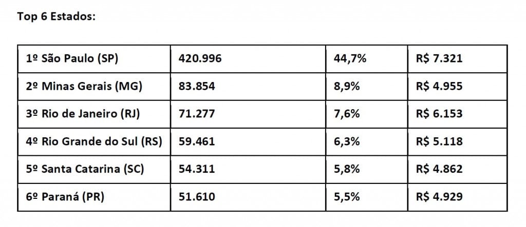 Ranking dos seis estados brasileiros com mais empregos formais de TIC