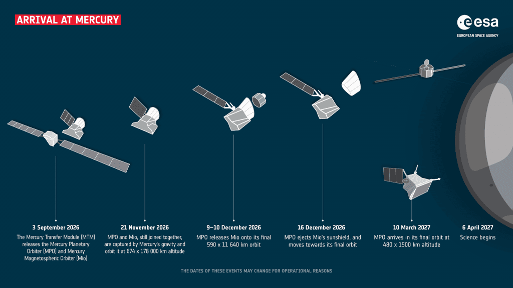 Infográfico mostra as principais etapas da chegada da BepiColombo a Mercúrio até o início da fase científica da missão – Imagem: ESA/ATG Europe