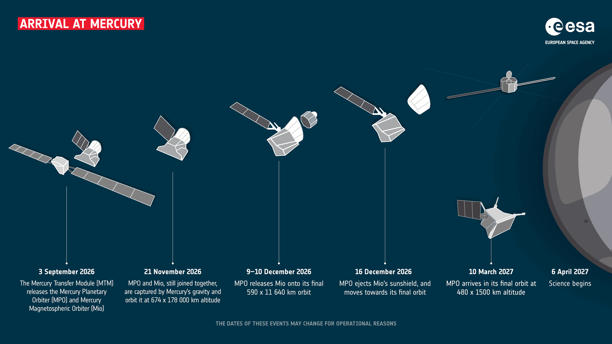 Infográfico mostra as etapas da chegada da missão BepiColombo a Mercúrio entre 2026 e 2027