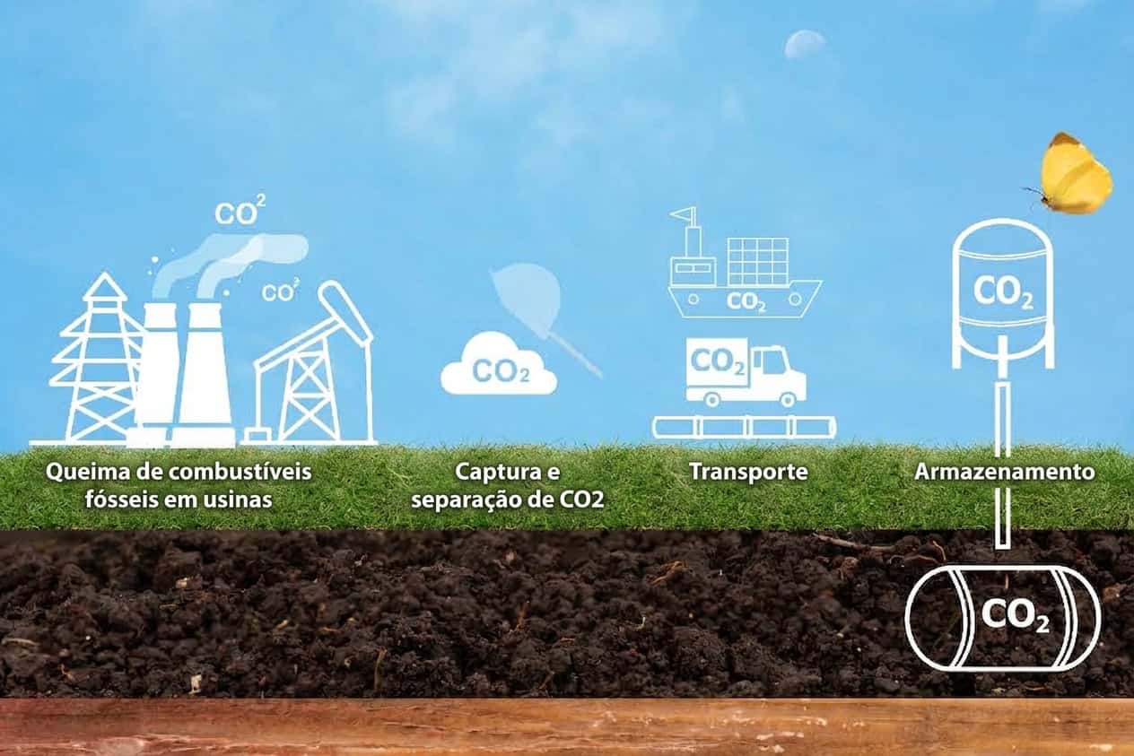 A tecnologia de Captura e Armazenamento de Carbono (CCS) intercepta odióxido de carbono emitido por indústrias, transporta o gás e o injeta com segurança no subsolo, ajudando a combater o aquecimento global.