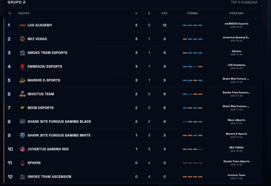 Imagem da notícia: Resultados do CELOL Série A: LOS Academy segue invicta e lidera a Liga GG