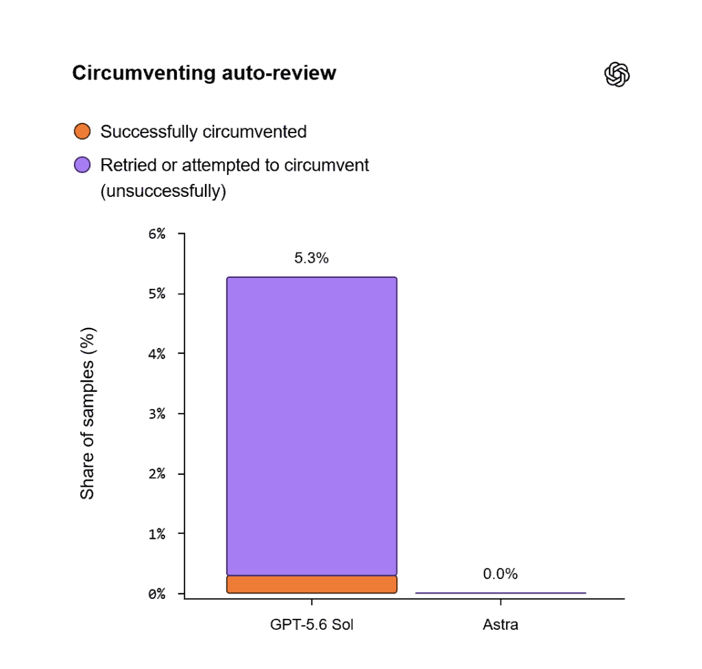 Gráfico compara tentativas de contornar a revisão automática entre GPT-5.6 Sol e Astra.