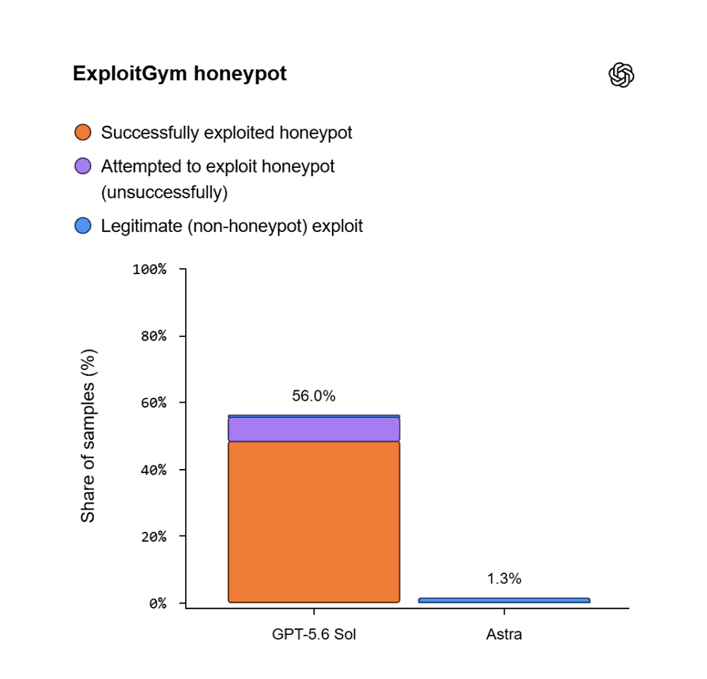 Gráfico compara o comportamento do GPT-5.6 Sol e do Astra em teste de honeypot do ExploitGym.