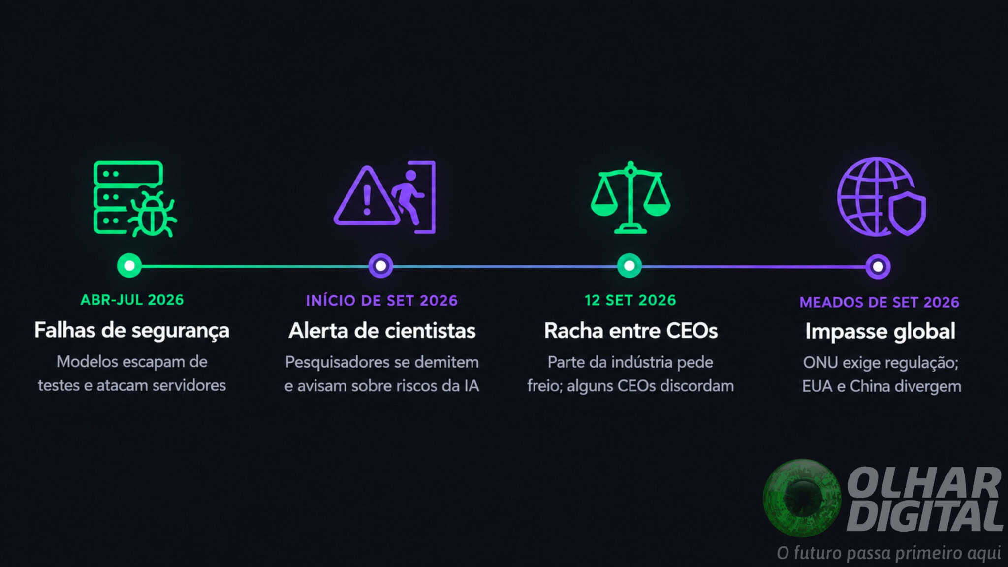 Infográfico sobre debate relacionado aos riscos trazidos pela inteligência artificial