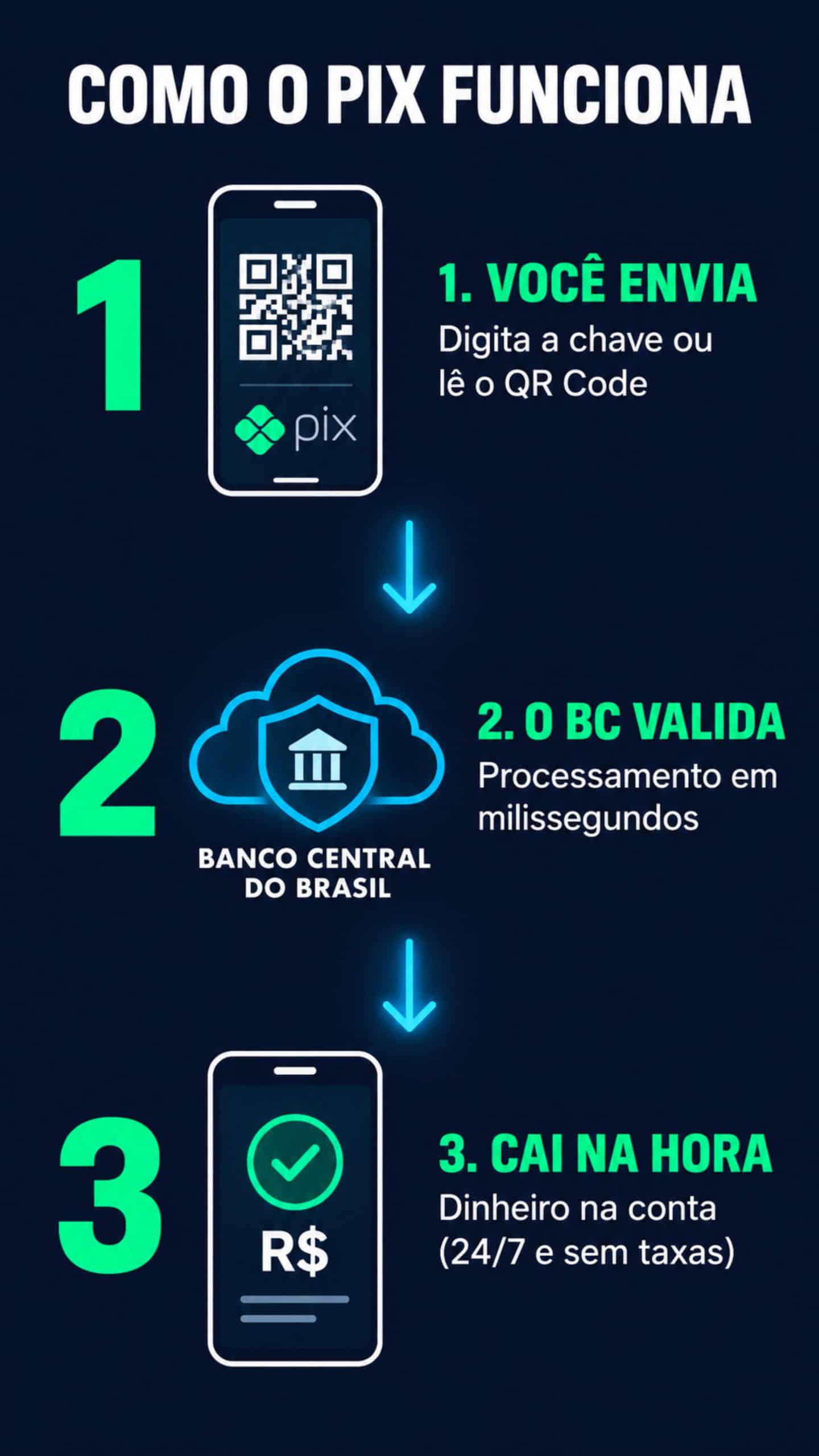 Infográfico sobre como o sistema Pix funciona
