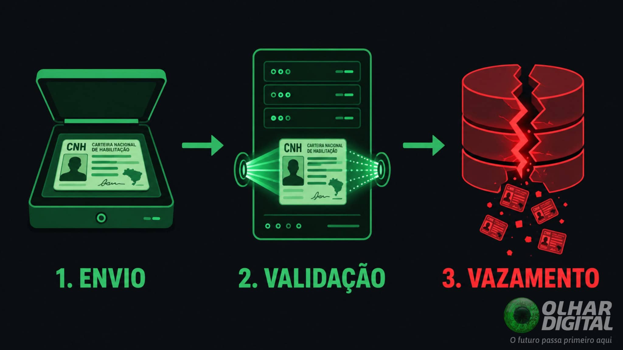 Fluxo de verificação de identidade e vazamento de dados