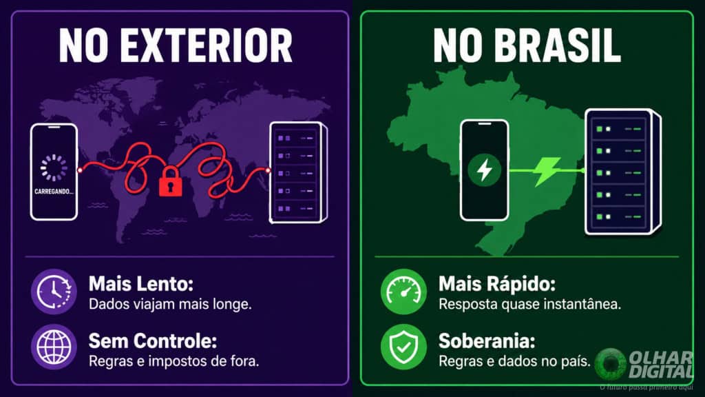 Infográfico explicando a diferença entre depender de um data center no exterior e no território nacional