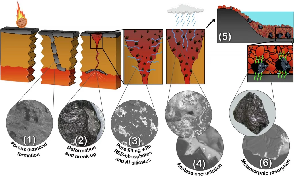 O modelo proposto pelos pesquisadores traça a trajetória do carbonado desde um possível impacto antigo e sua formação nas profundezas da Terra até o seu posterior retorno à superfície e interação com fluidos. A sequência é uma hipótese.