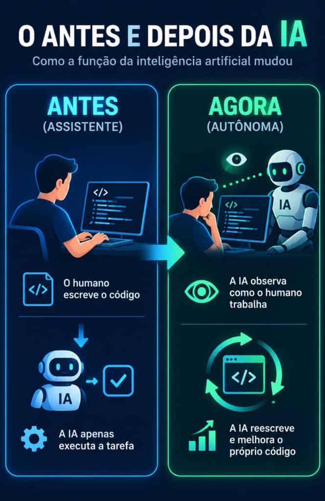 O antes e depois da IA mostra a evolução de assistente executora para sistema capaz de observar e aprimorar códigos.