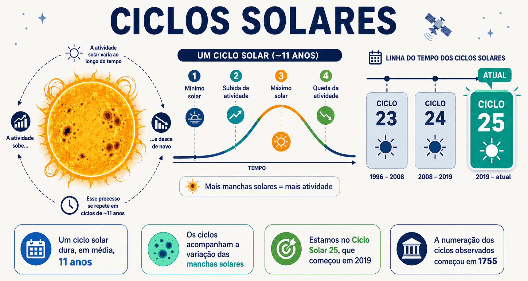 Diagrama ilustra a dinâmica dos ciclos solares.