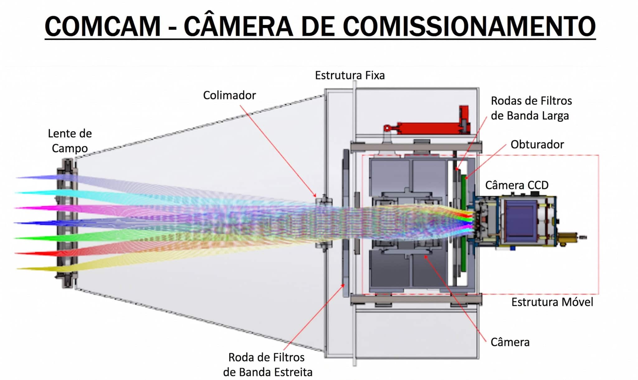 Engenheiros brasileiros colaboram na ComCam, desenvolvendo software e mecânica com o consórcio internacional para avaliar a qualidade de imagem inicial do telescópio.
