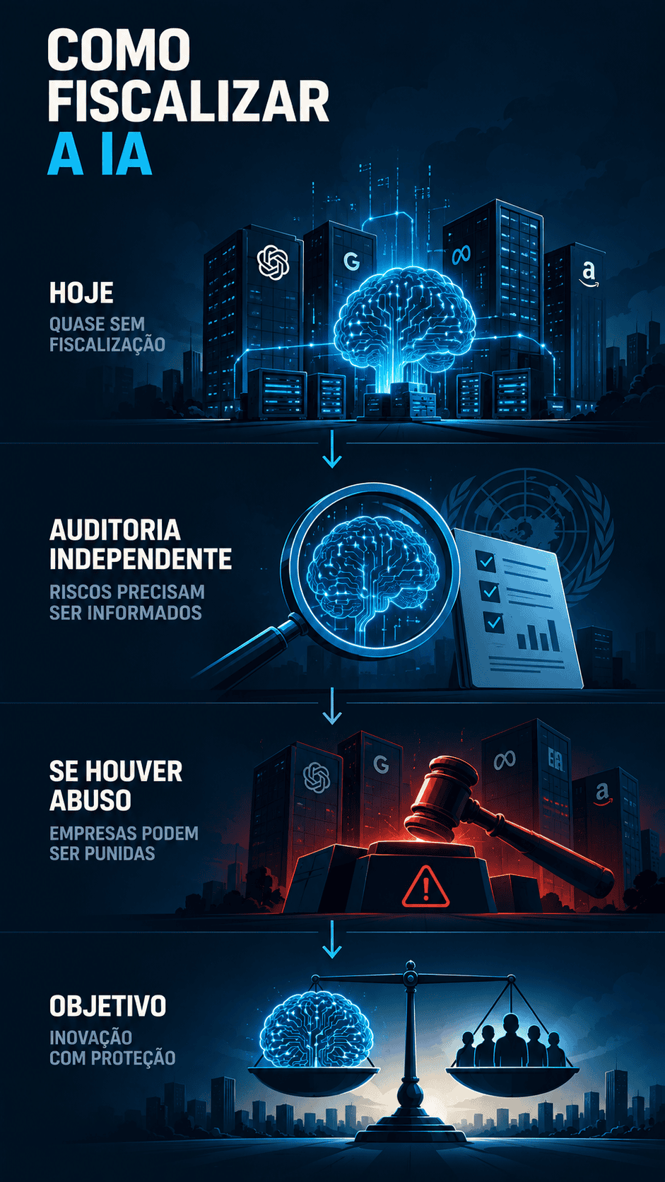 Auditorias independentes podem acompanhar de perto as empresas de inteligência artificial, cobrar transparência sobre riscos, aplicar sanções quando houver abuso e ajudar a tornar o avanço da tecnologia mais seguro.