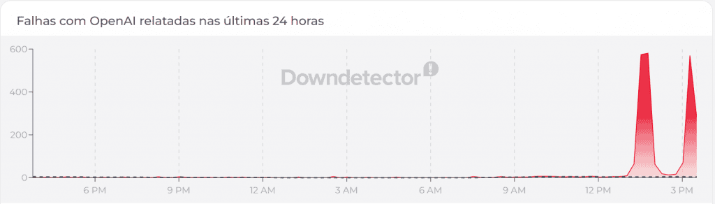 Foram dois picos de reclamações – Imagem: Reprodução/DownDetector