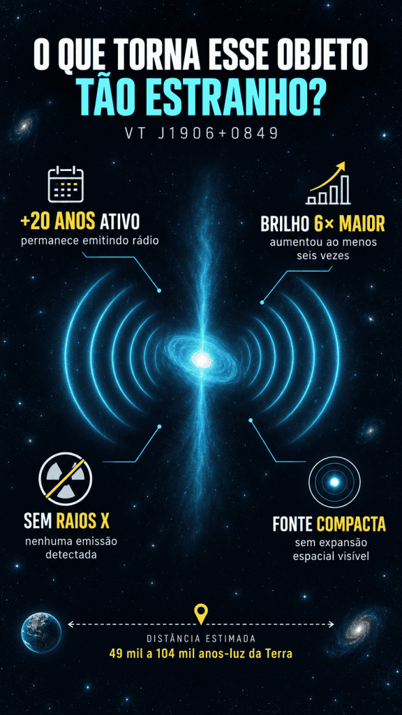 Fonte misteriosa da Via Láctea emite rádio há 20 anos, aumenta o brilho e segue invisível em raios X.
