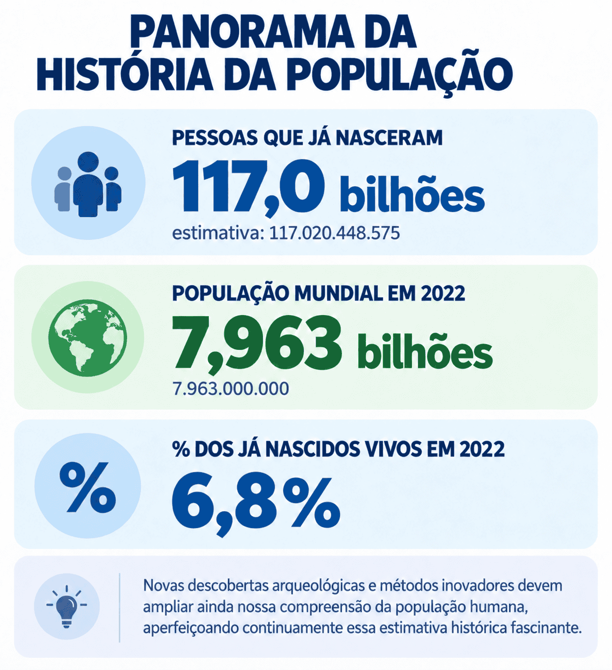 Das 117 bilhões de pessoas que já nasceram na Terra, quase 8 bilhões estão vivas hoje — o que significa que cerca de 6,8% de todos os seres humanos que existiram ao longo de toda a história do planeta são nossos contemporâneos.