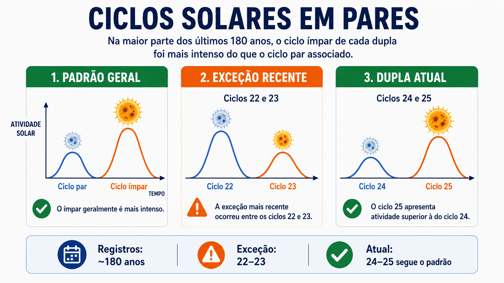 pares de ciclos solares