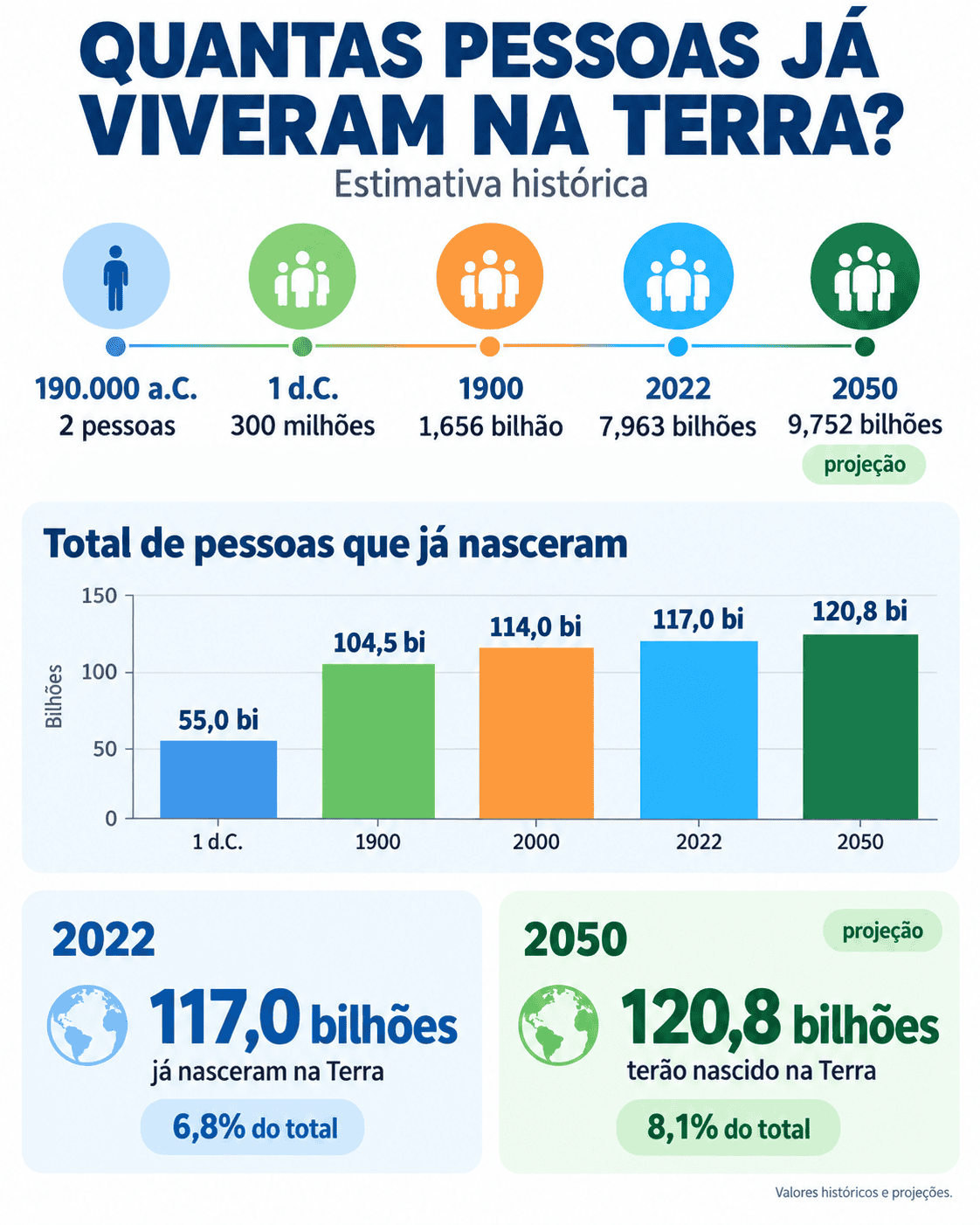 Estimativas mostram que 117 bilhões de pessoas já nasceram na Terra, com projeção de atingir 120,8 bilhões até 2050.