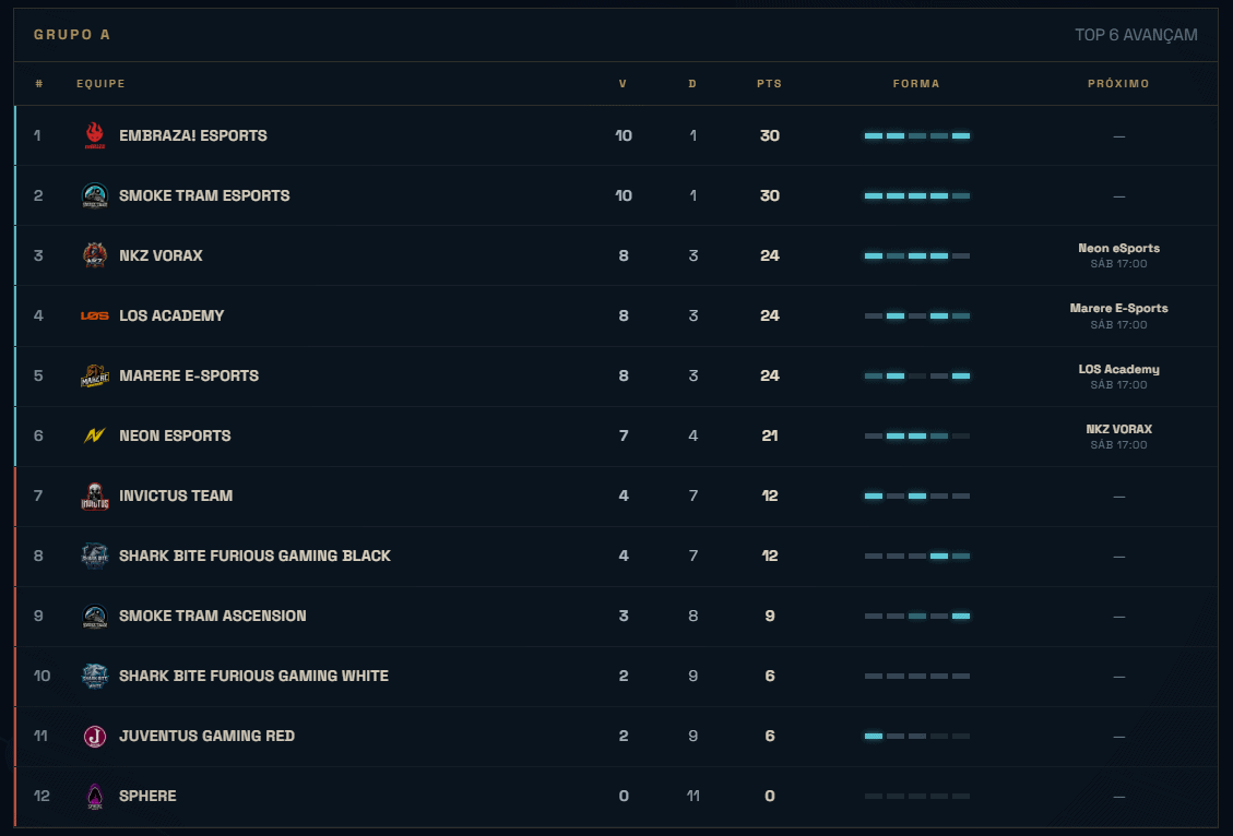 CELOL Série A define seis classificados aos playoffs; veja confrontos e datas