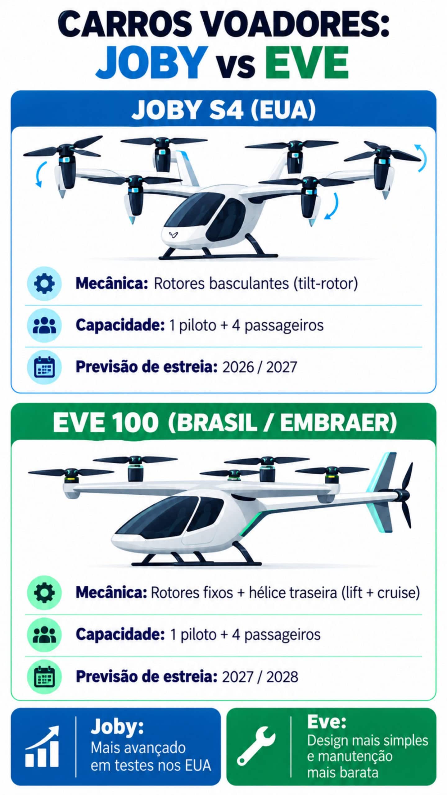 Em 2026 teremos carros voadores? Entenda o que falta para eVTOLs decolarem de vez