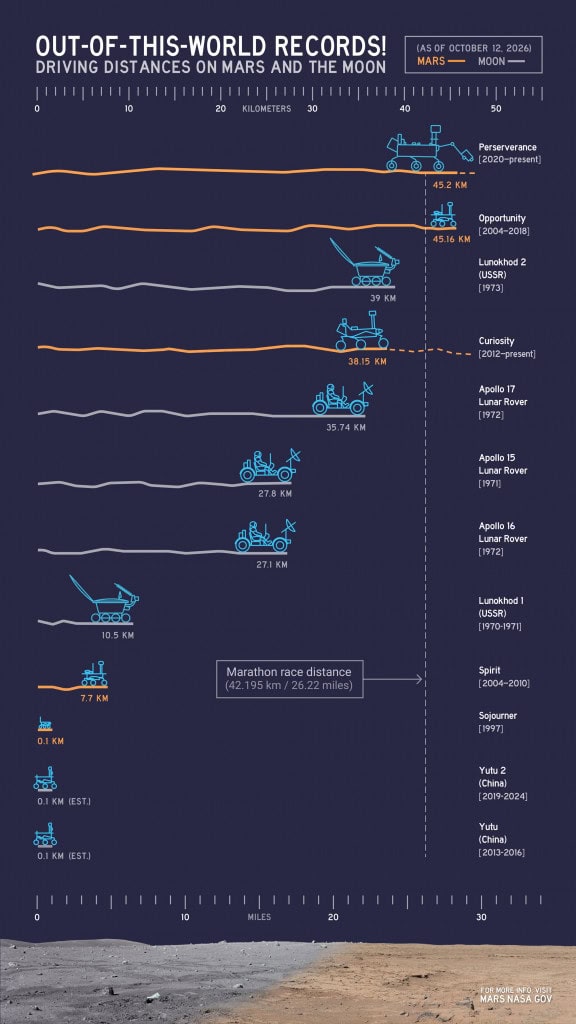 Infográfico compara as distâncias percorridas por rovers em Marte e na Lua, com destaque para o Perseverance, que atingiu 45,2 km, e outros veículos de exploração espacial.