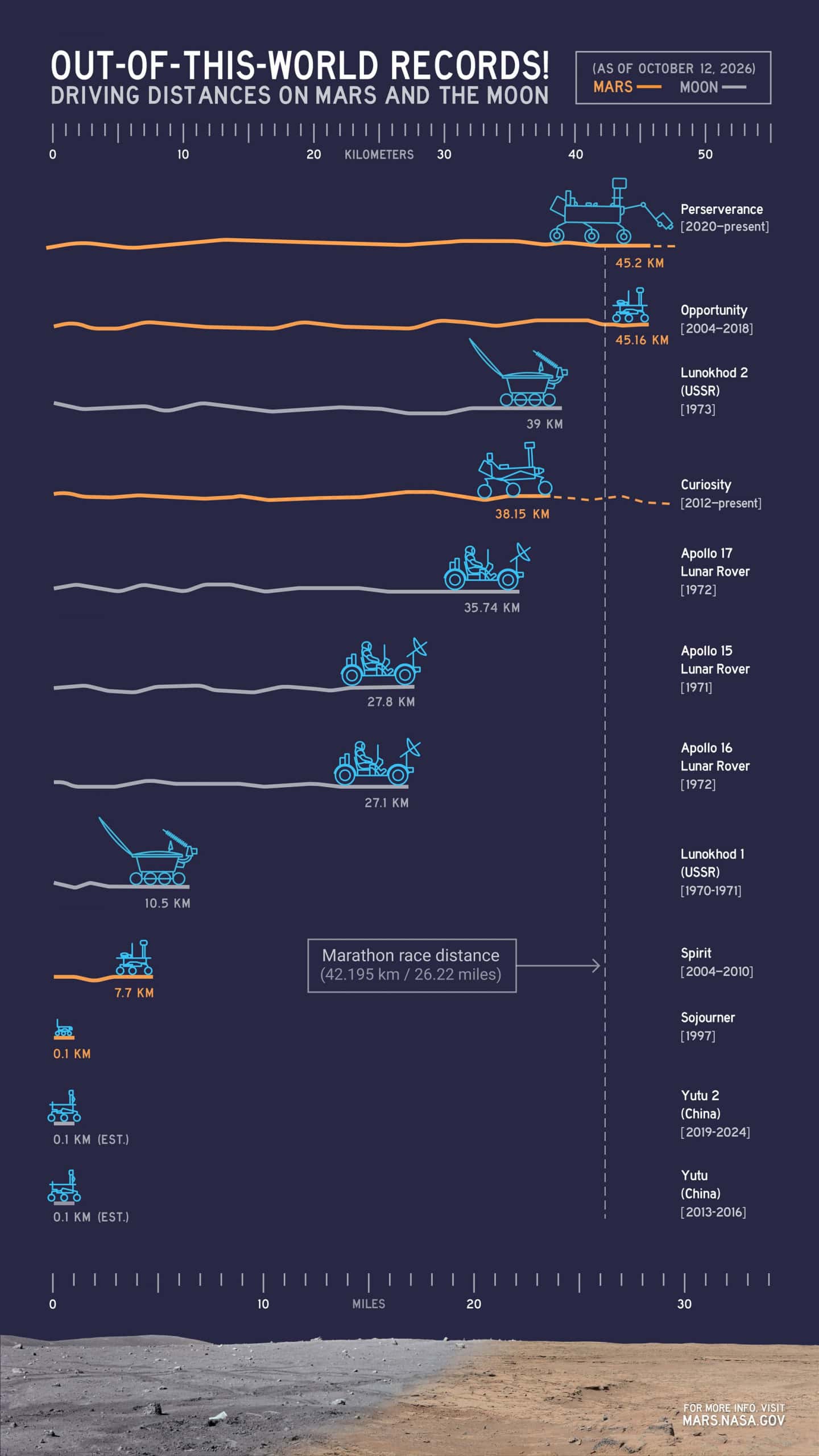 Infográfico compara as distâncias percorridas por rovers em Marte e na Lua, com destaque para o Perseverance, que atingiu 45,2 km, e outros veículos de exploração espacial.
